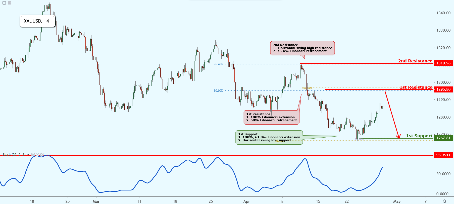 XAUUSD Approaching Resistance, Potential Drop!