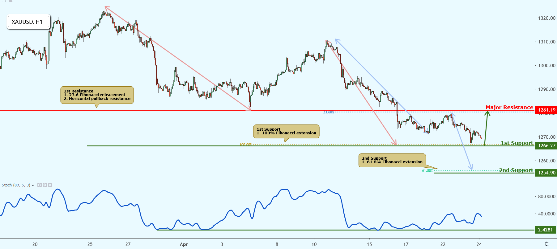 XAUUSD Approaching Support, Potential Bounce!