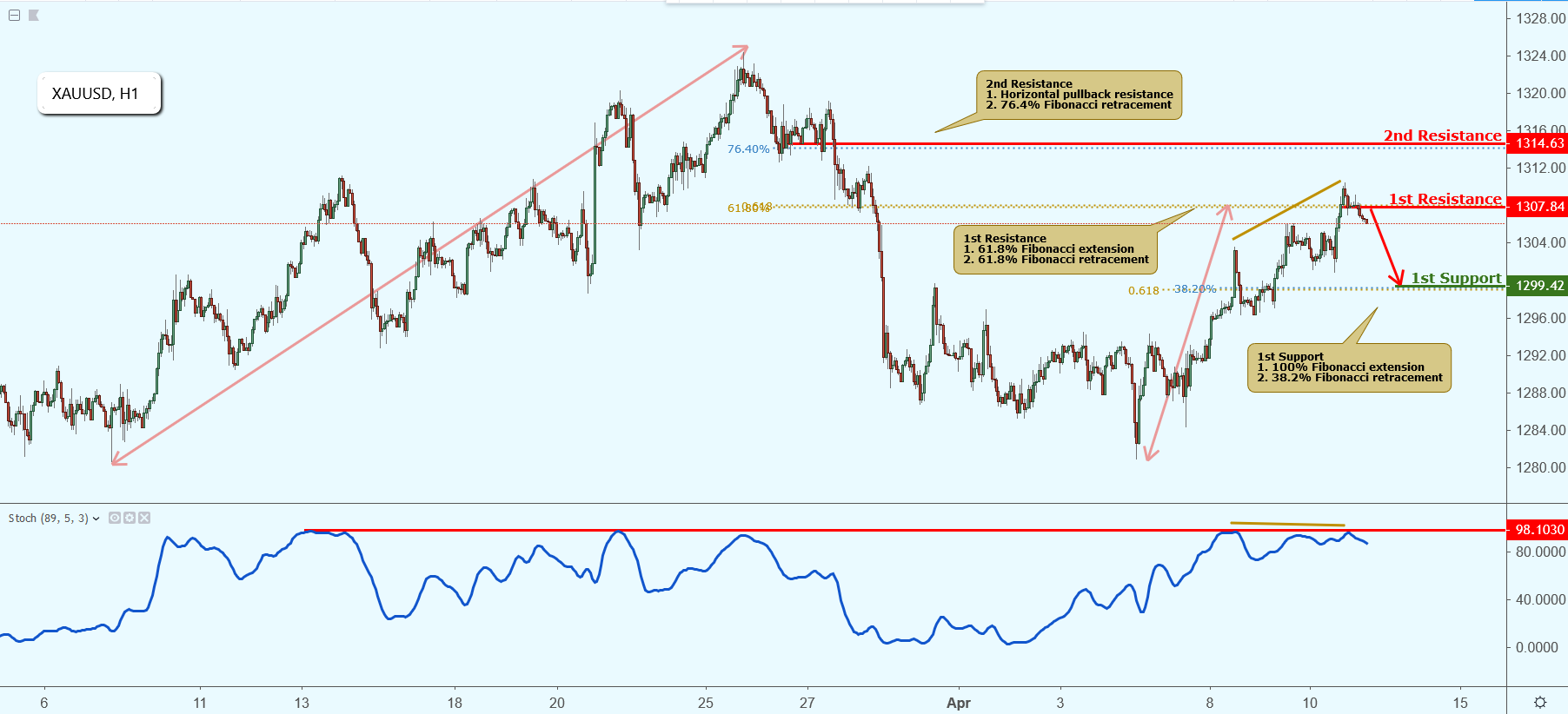 XAUUSD Approaching Resistance, Potential Drop!