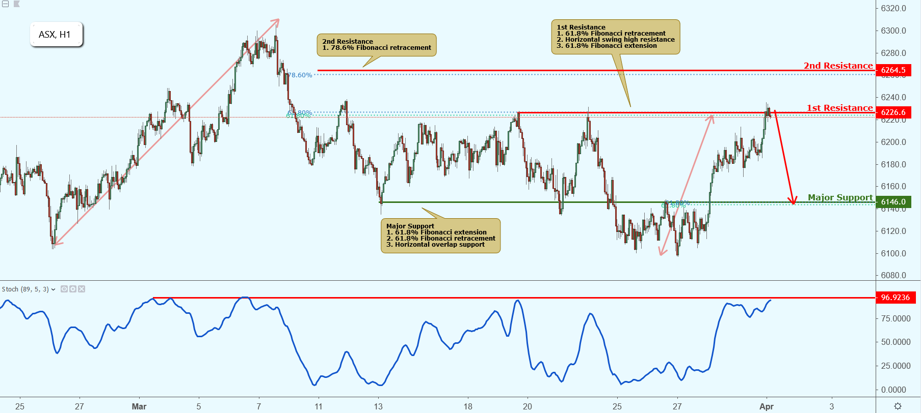 ASX Approaching Resistance, Potential Drop!