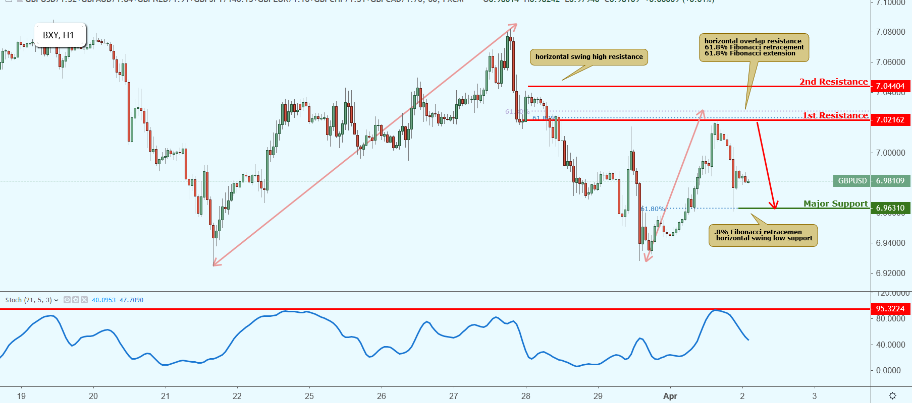 BXY Approaching Resistance, Potential Drop!
