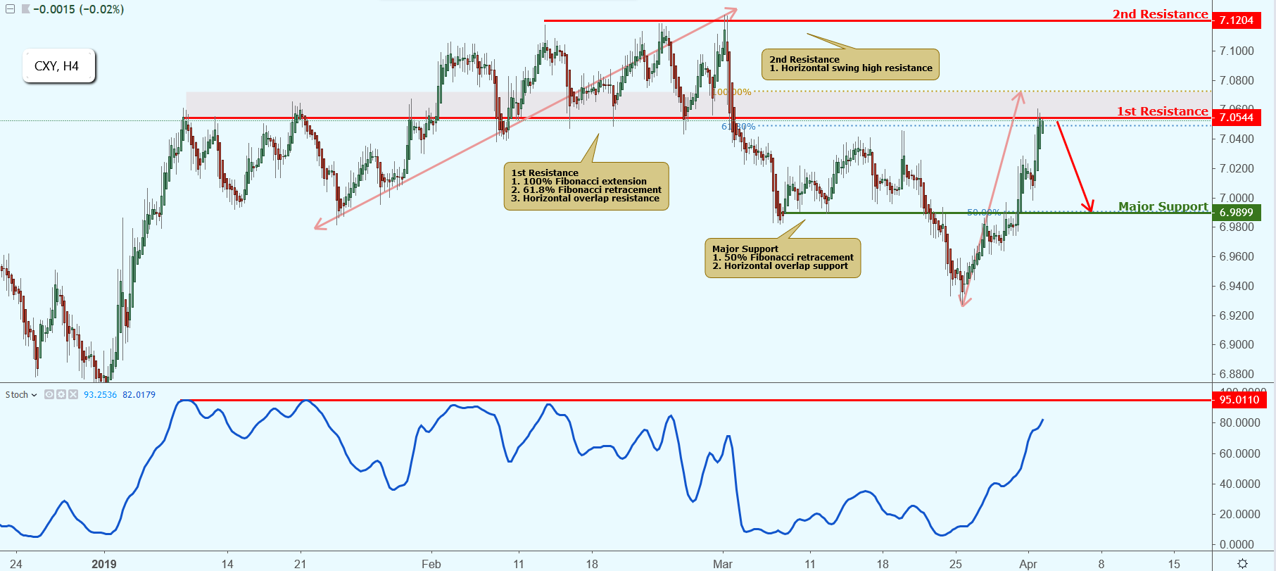 CXY Approaching Resistance, Potential Drop!