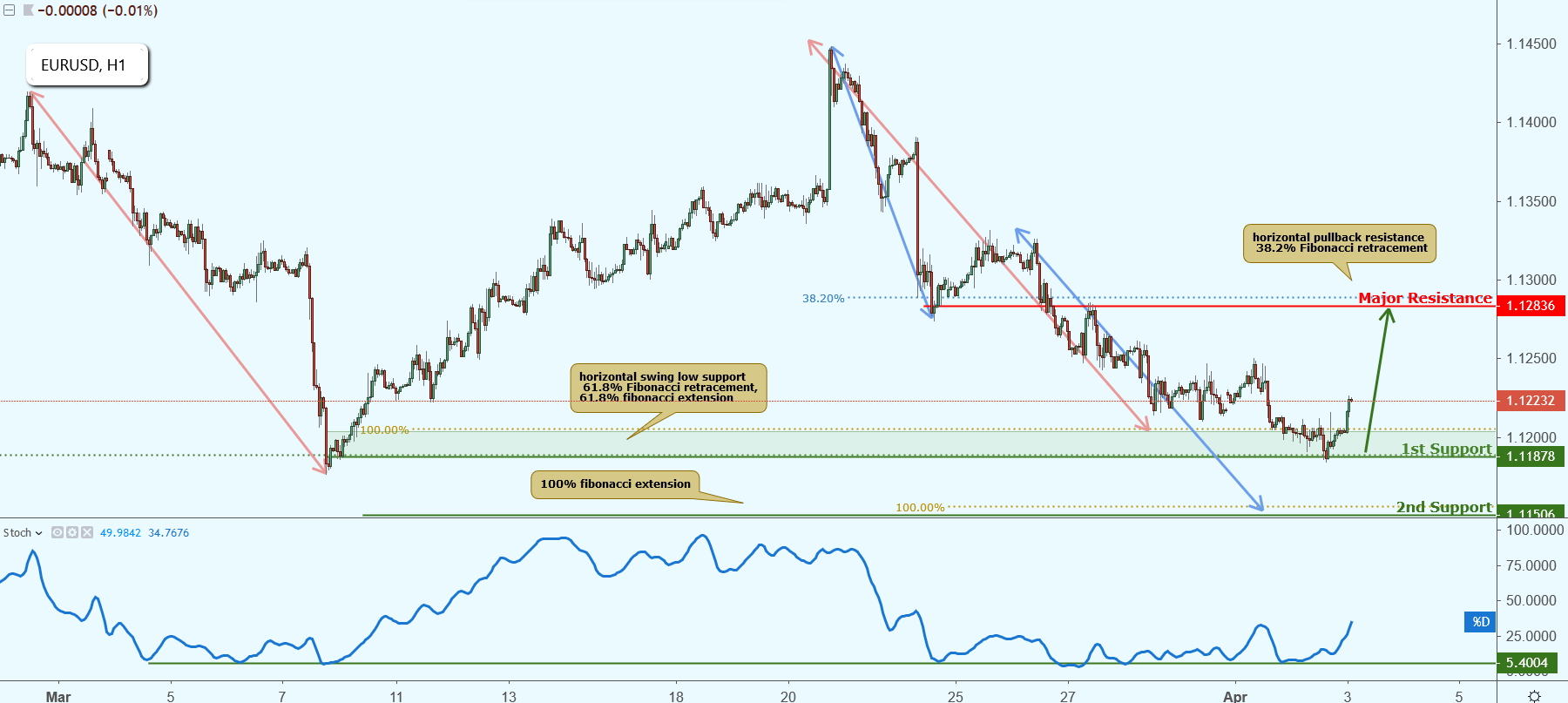 EURUSD Approaching Support, Potential Bounce!