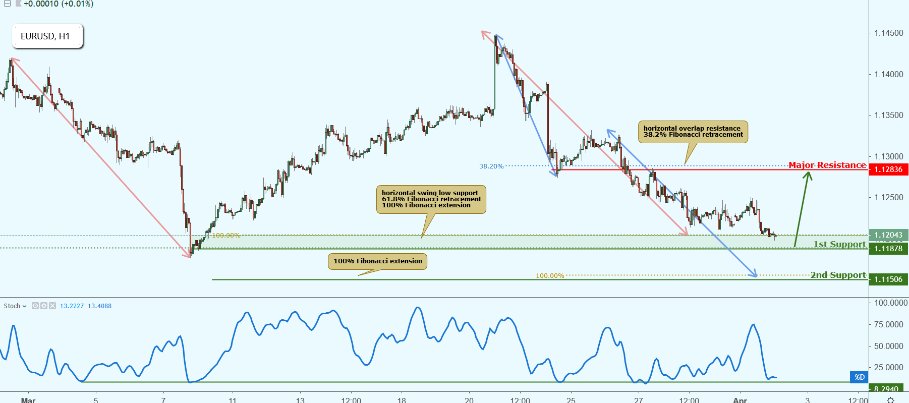 EURUSD Approaching Support, Potential Bounce!