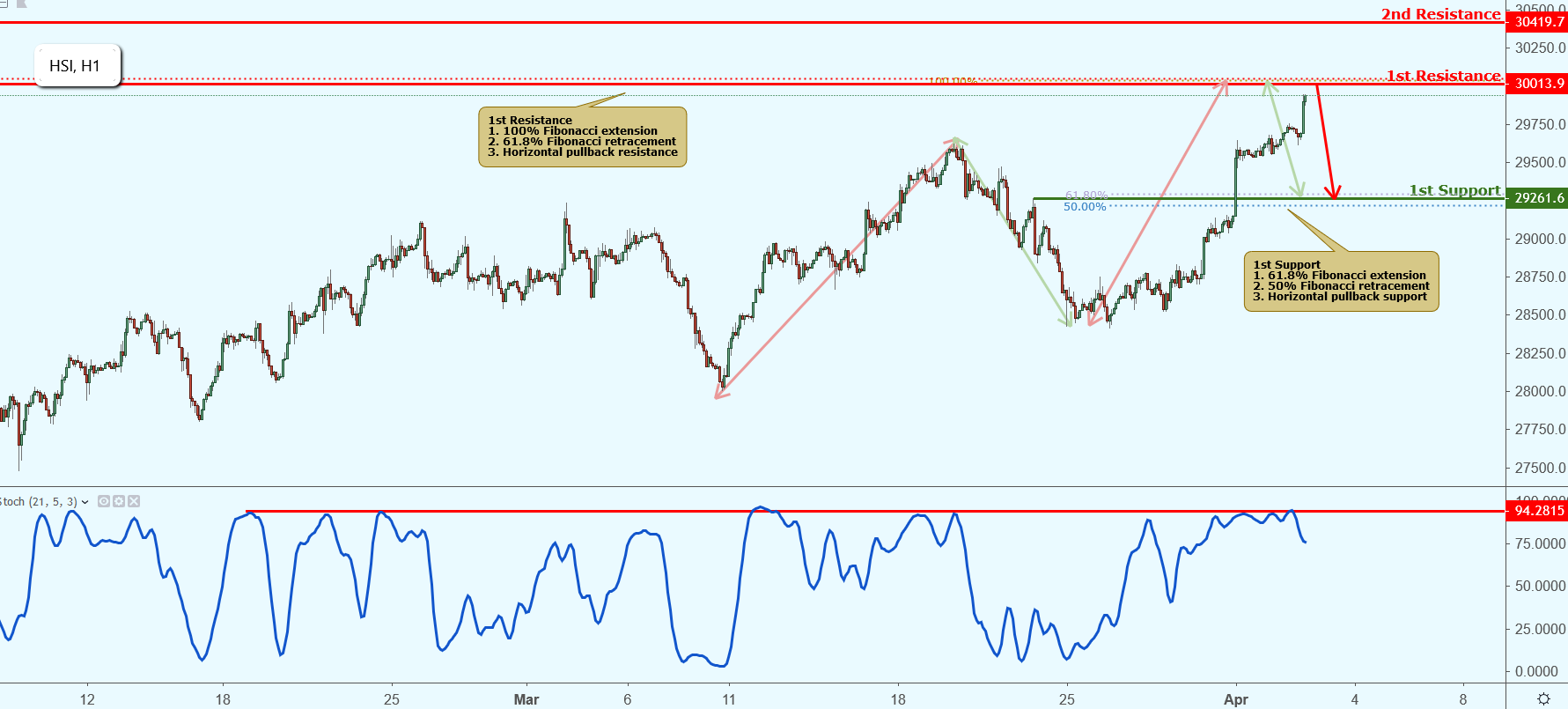 HSI Approaching Resistance, Potential Drop!