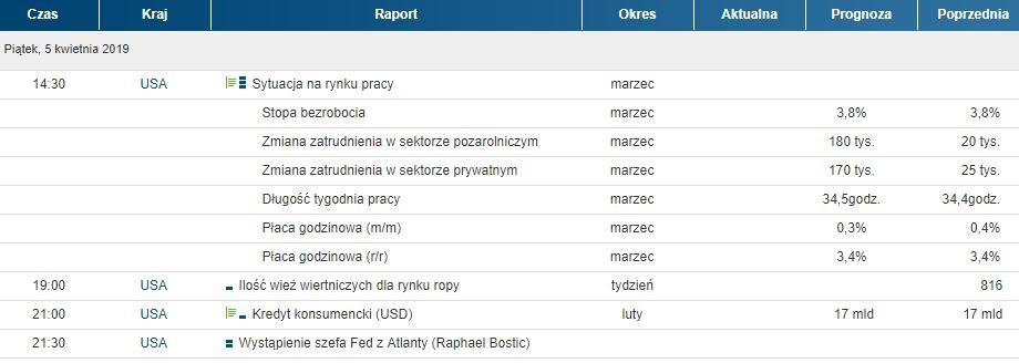 Najważniejsze Publikacje Makroekonomiczne Nadchodzącego Tygodnia.