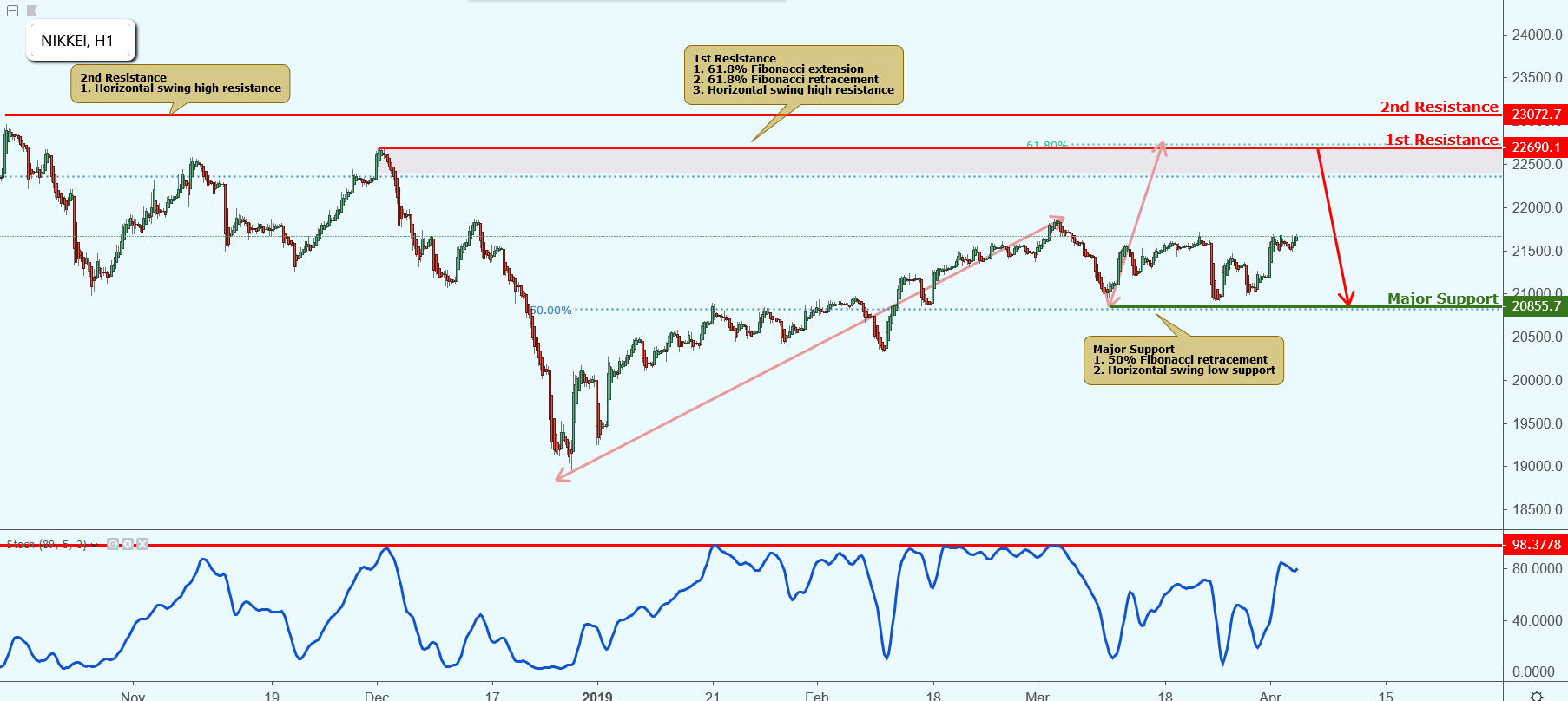 Nikkei Approaching Resistance, Potential Drop!