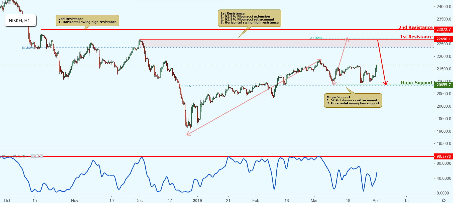 Nikkei Approaching Resistance, Potential Drop!