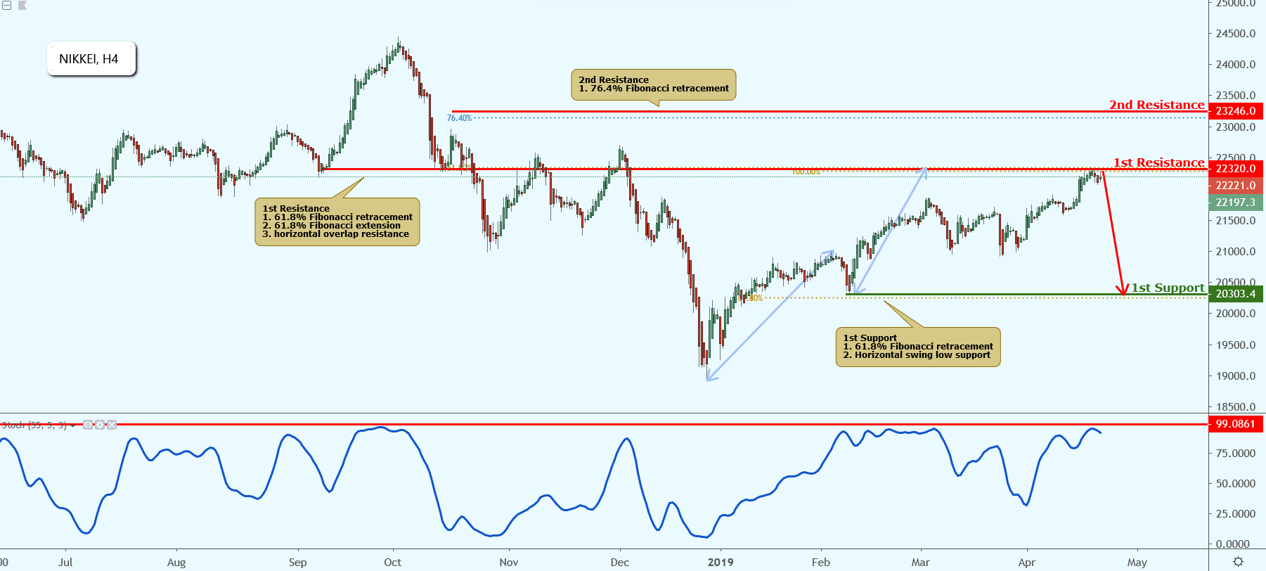 NIKKEI Approaching Resistance, Potential Drop!