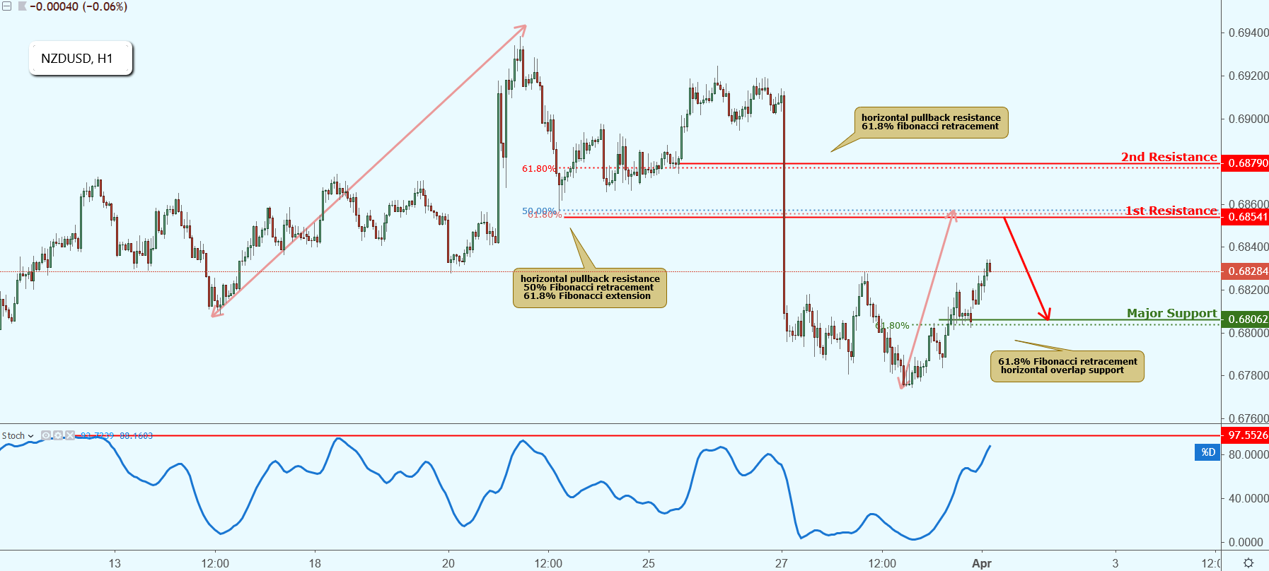 NZDUSD Approaching Resistance, Potential Drop!