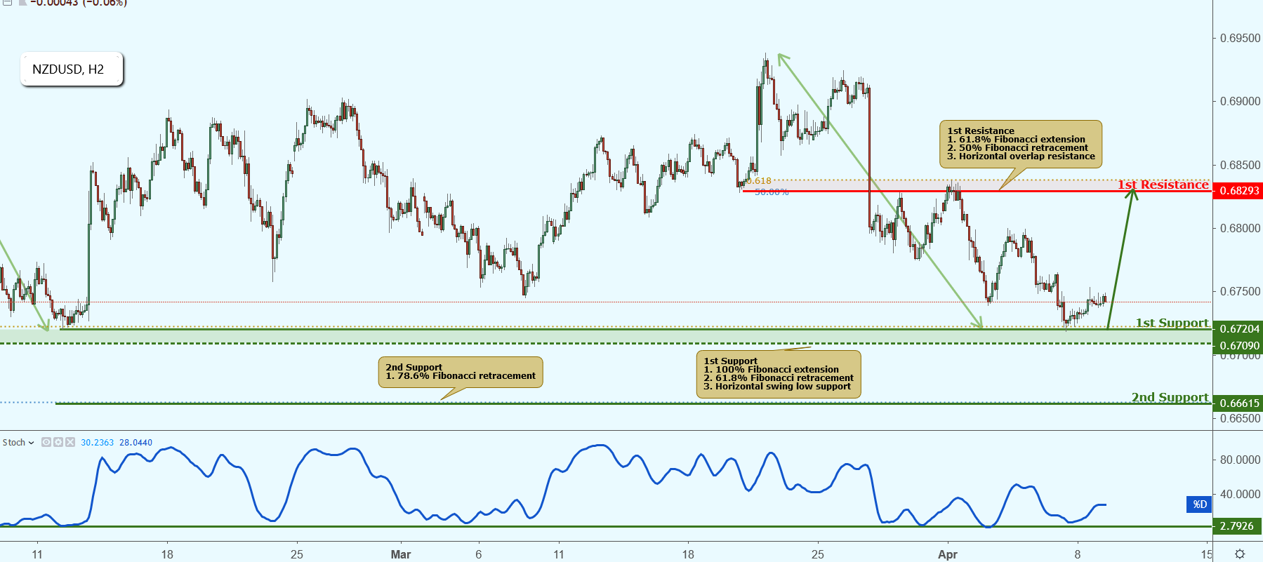 NZDUSD Approaching Support, Potential Bounce!