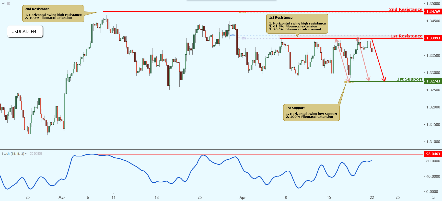USDCAD Approaching Resistance, Potential Drop!