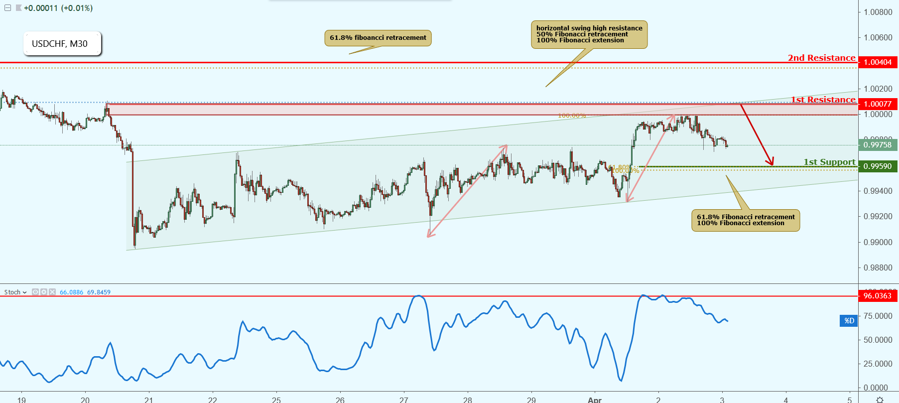 USDCHF Approaching Resistance, Potential Drop!