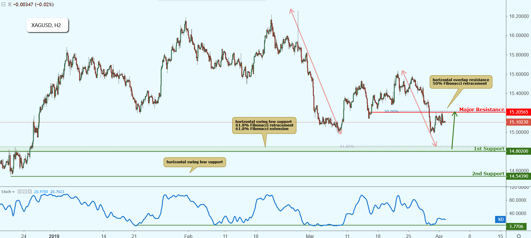 XAGUSD Approaching Support, Potential Bounce!