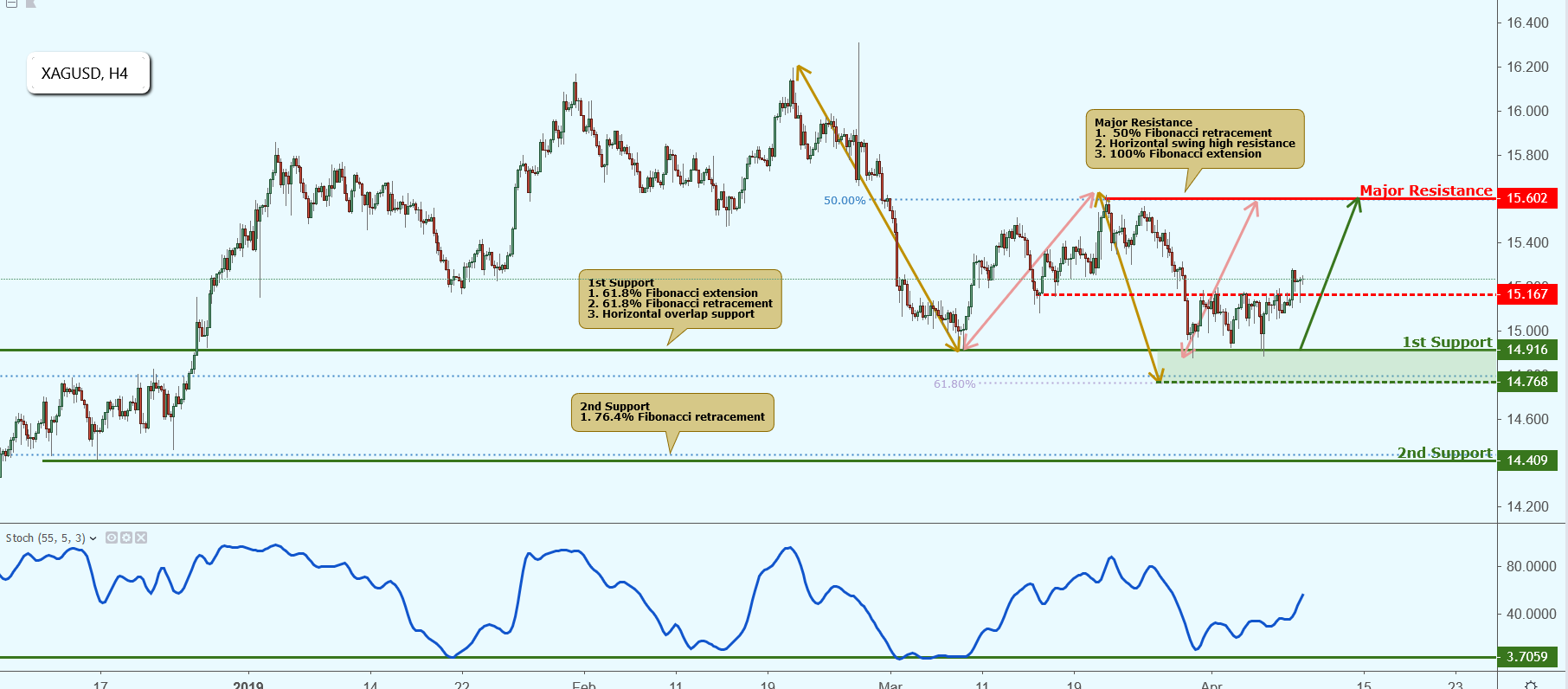 XAGUSD Approaching Support, Potential Bounce!