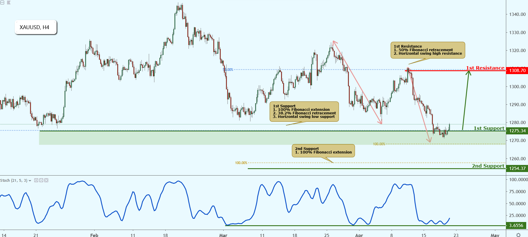XAUUSD Approaching Support, Potential Bounce!