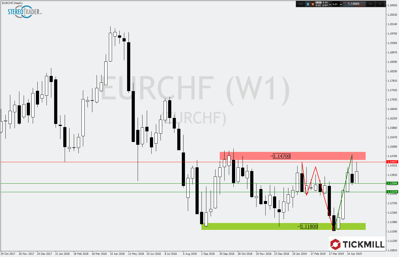 2019.05.02_EURCHFWeekly.png