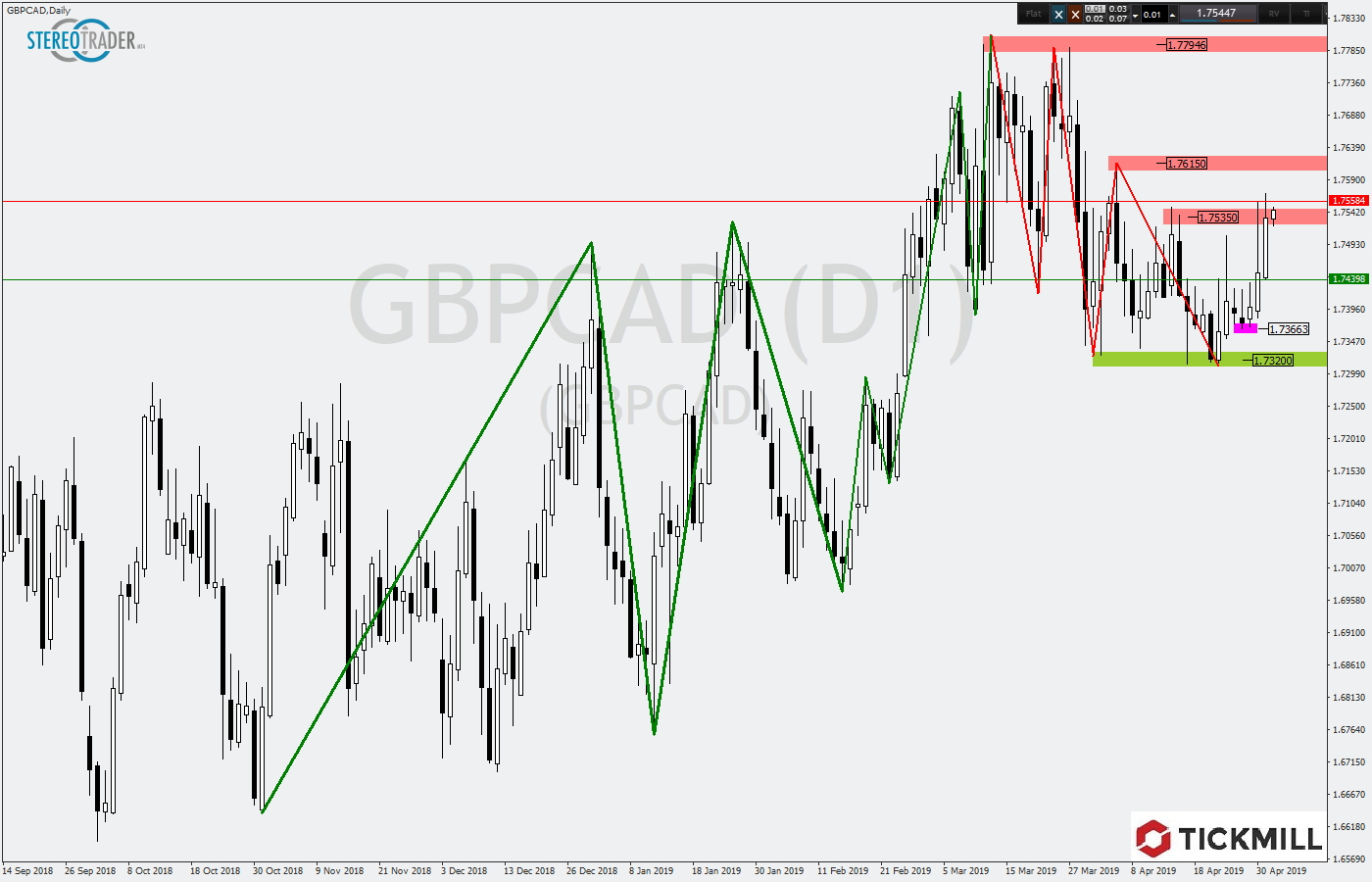 2019.05.02_GBPCADDaily.png