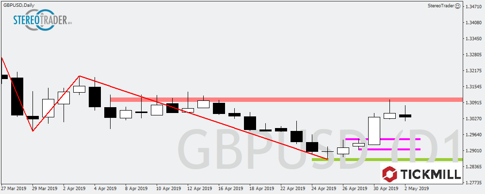 GBPUSD - AUDUSD - GBPJPY – Die Handelsideen Für Den 03.05.2019