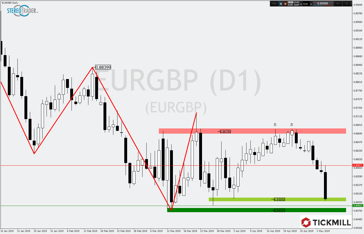 2019.05.06_EURGBPDaily.png