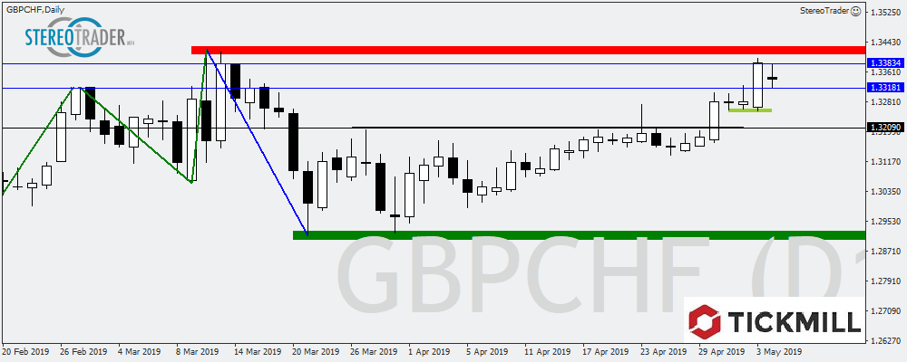 GBPCHF - USDRUB - XAUUSD – Die Handelsideen Für Den 07.05.2019