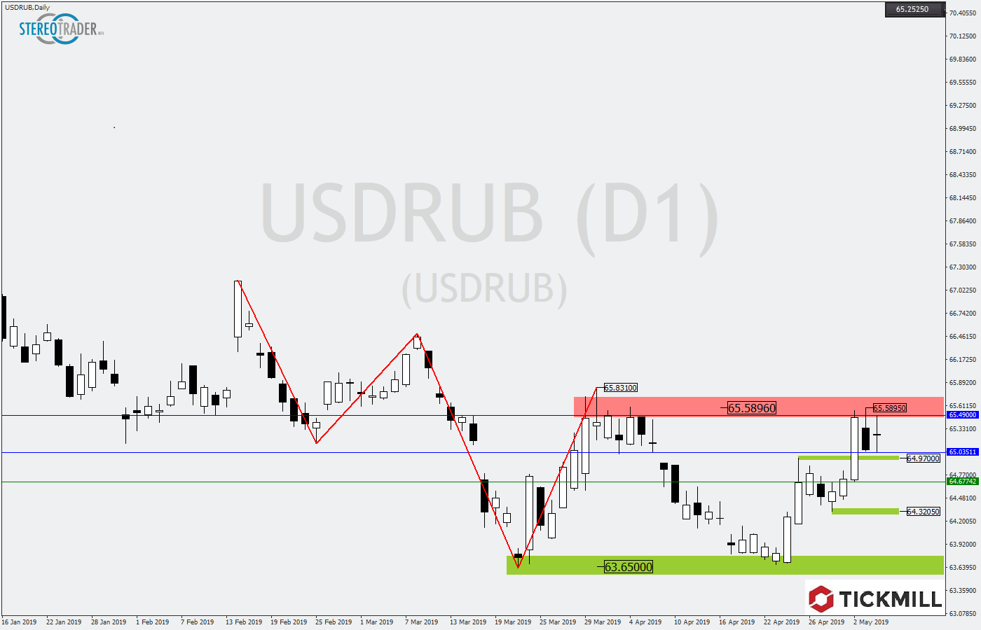 2019.05.07_USDRUBDaily.png