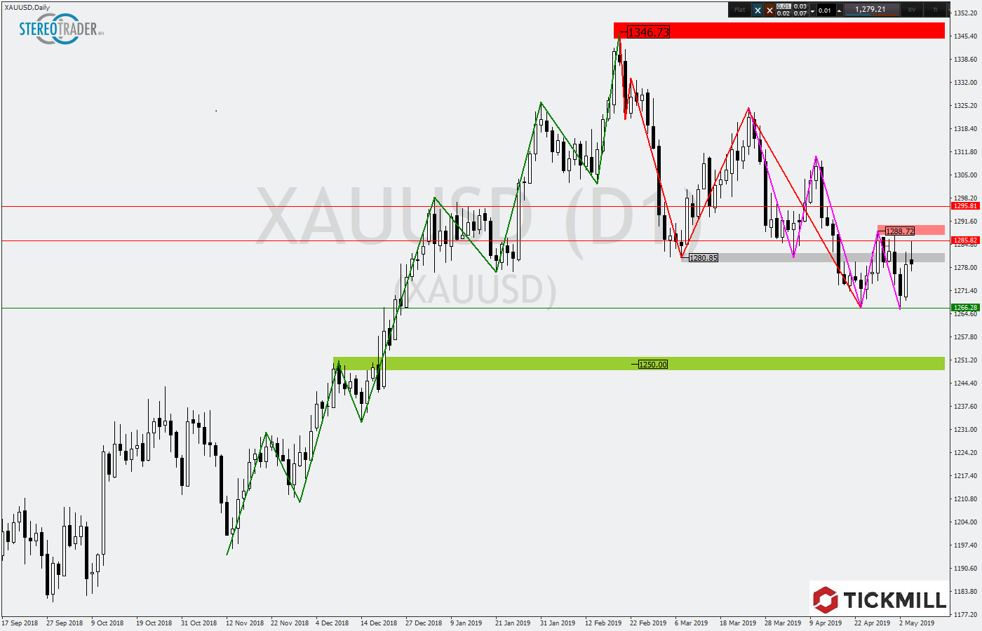 2019.05.07_XAUUSDDaily.png