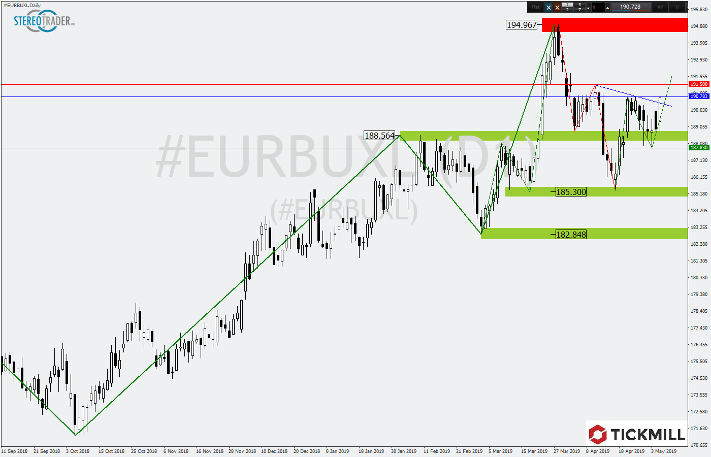 2019.05.08_EURBUXLDaily.png