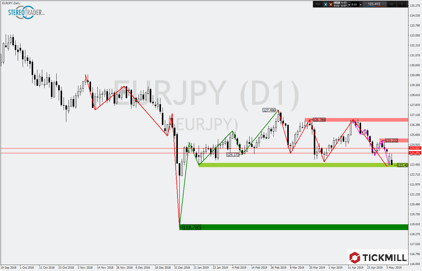 2019.05.08_EURJPYDaily.png