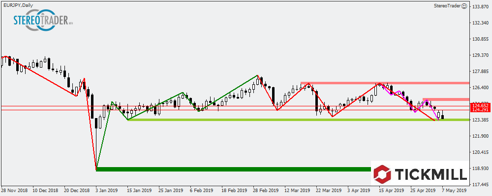 EURJPY - NZDUSD - FGBX – Die Handelsideen Für Den 08.05.2019