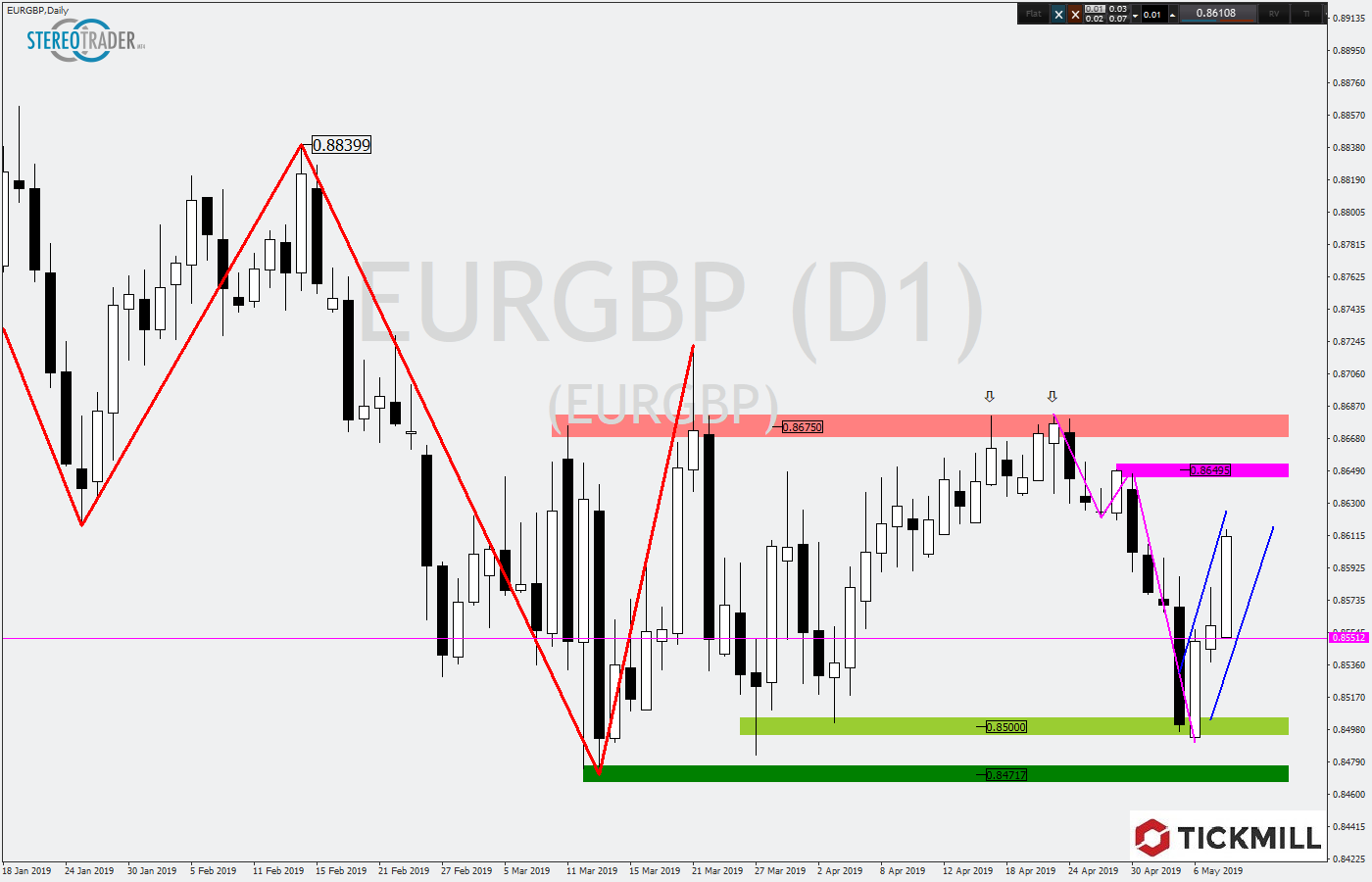 2019.05.09_EURGBPDaily.png