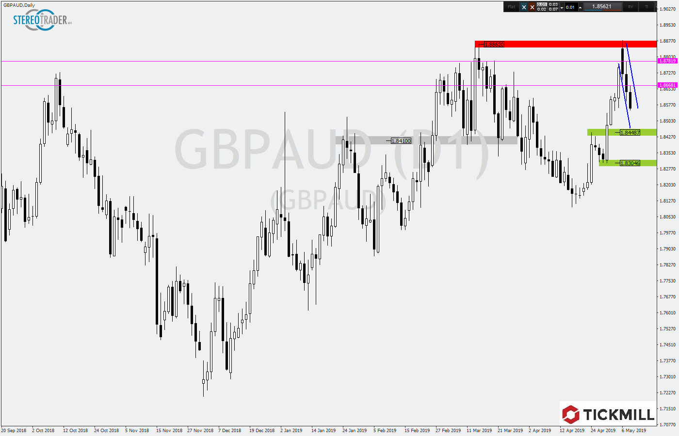 2019.05.09_GBPAUDDaily.png