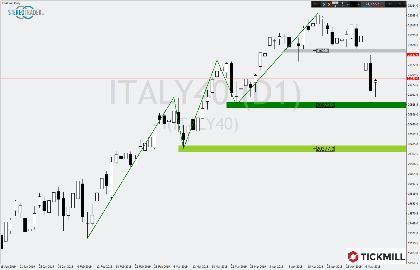 2019.05.09_ITALY40Daily.png