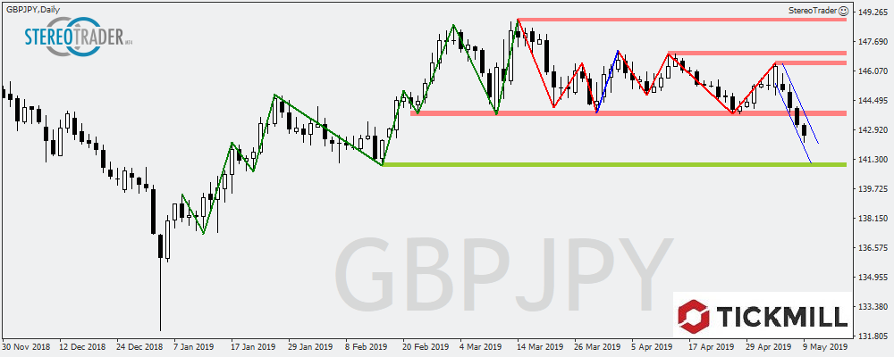 GBPJPY - USDNOK - WTI – Die Handelsideen Für Den 10.05.2019