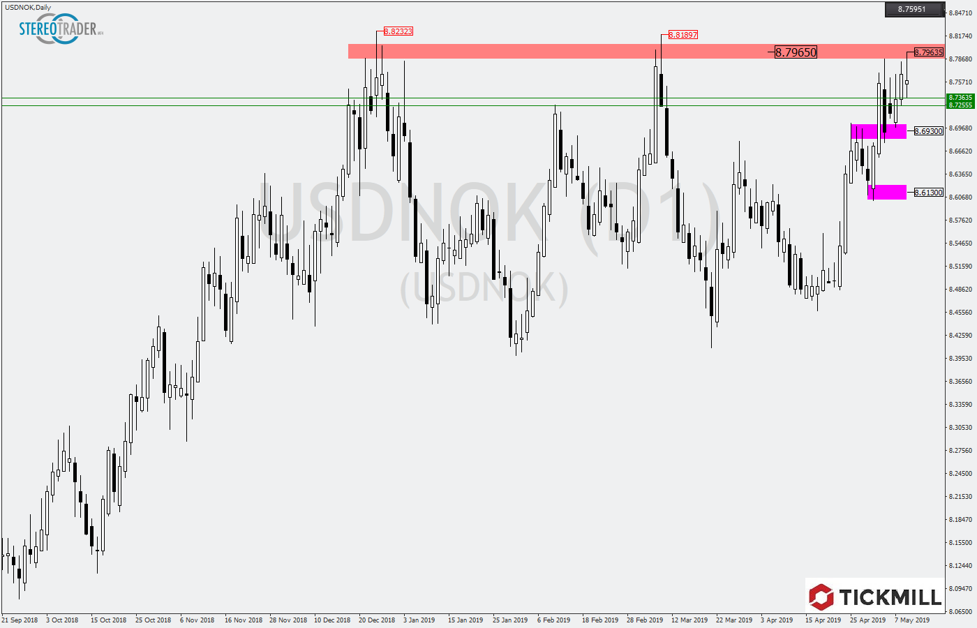 2019.05.10_USDNOKDaily.png