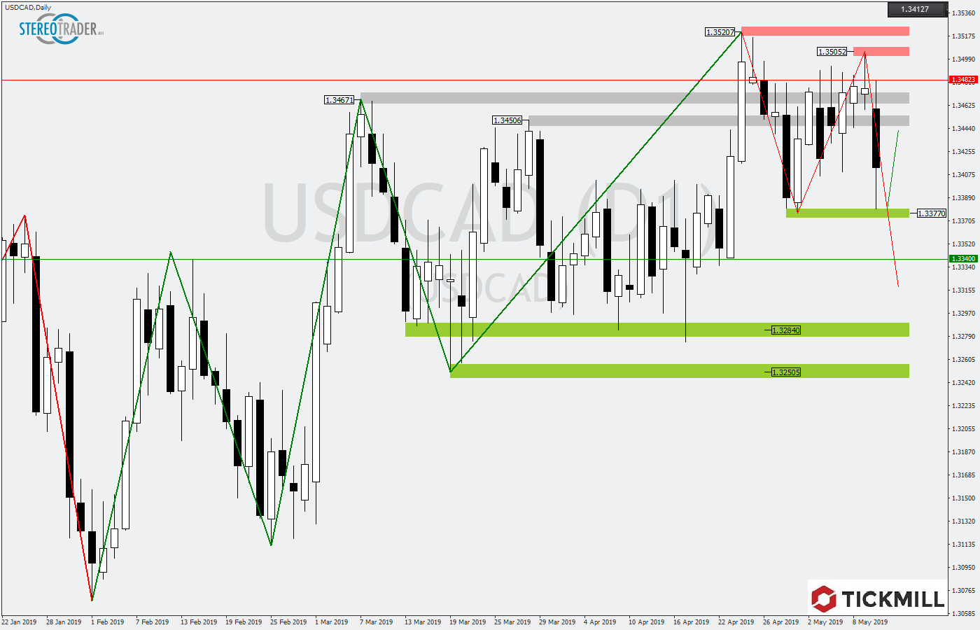 2019.05.13_USDCADDaily.png