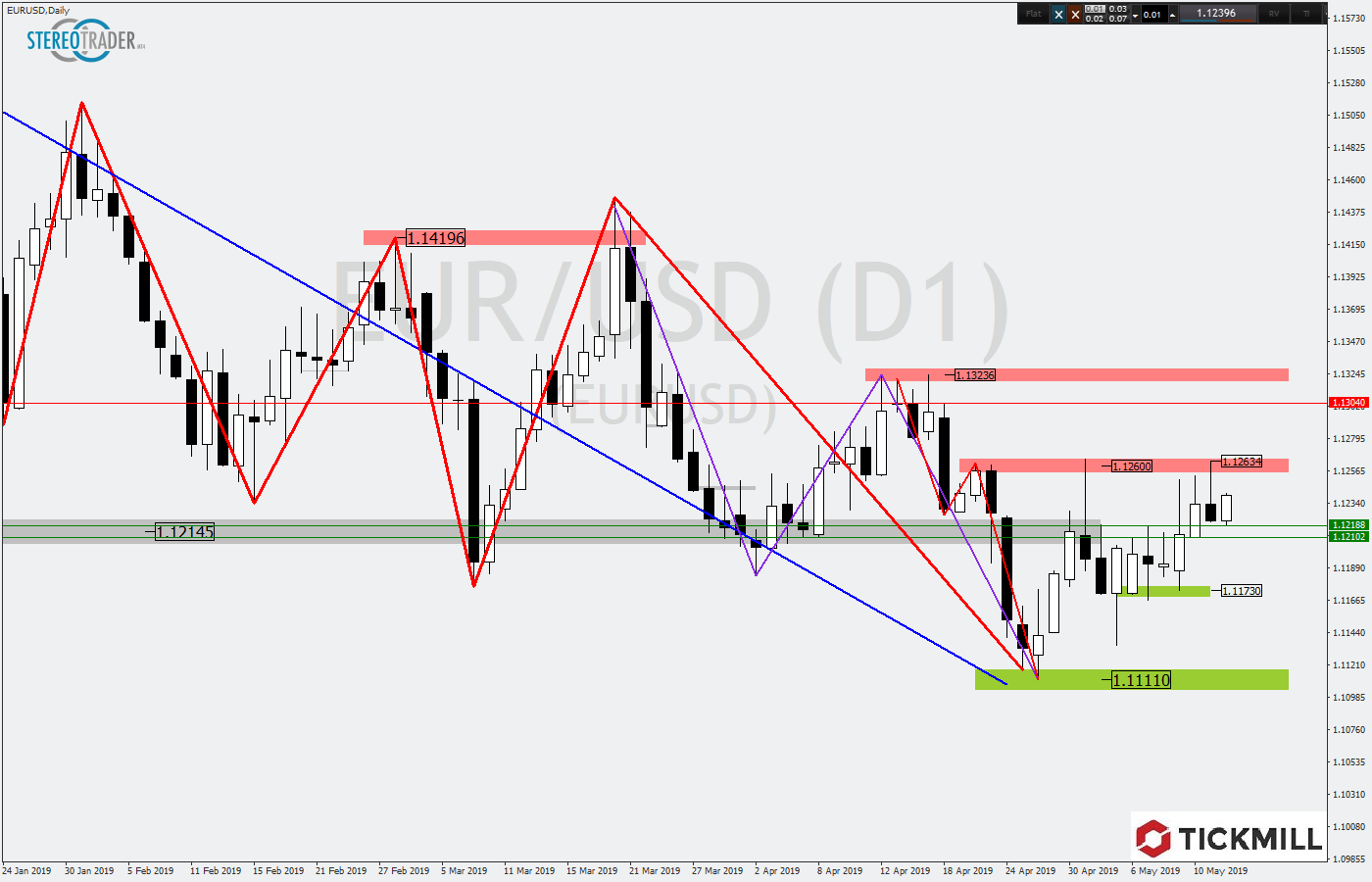 2019.05.14_EURUSDDaily1.png