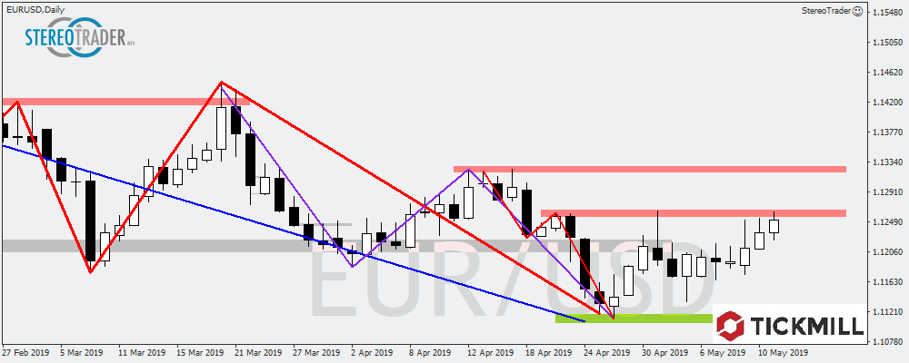 EURUSD - GBPCAD - CHFJPY – Die Handelsideen Für Den 14.05.2019