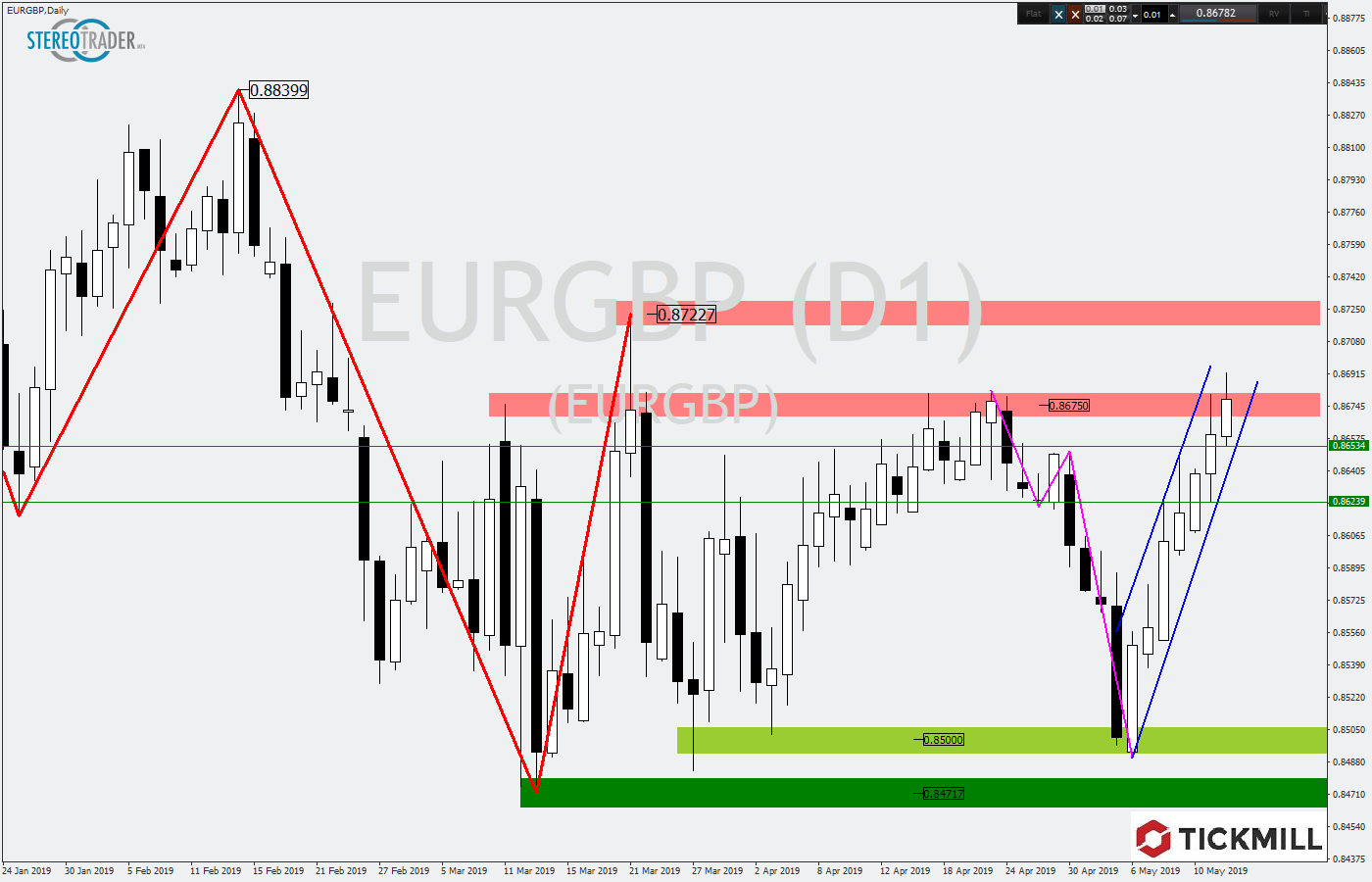 2019.05.15_EURGBPDaily.png