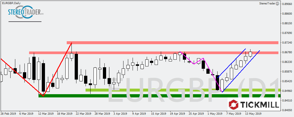 EURGBP - USDCHF – Nasdaq100 – Die Handelsideen Für Den 15.05.2019
