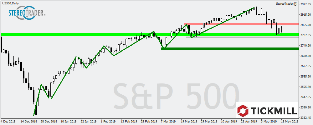 S&p500 - GBPCHF - EURSEK – Die Handelsideen Für Den 16.05.2019