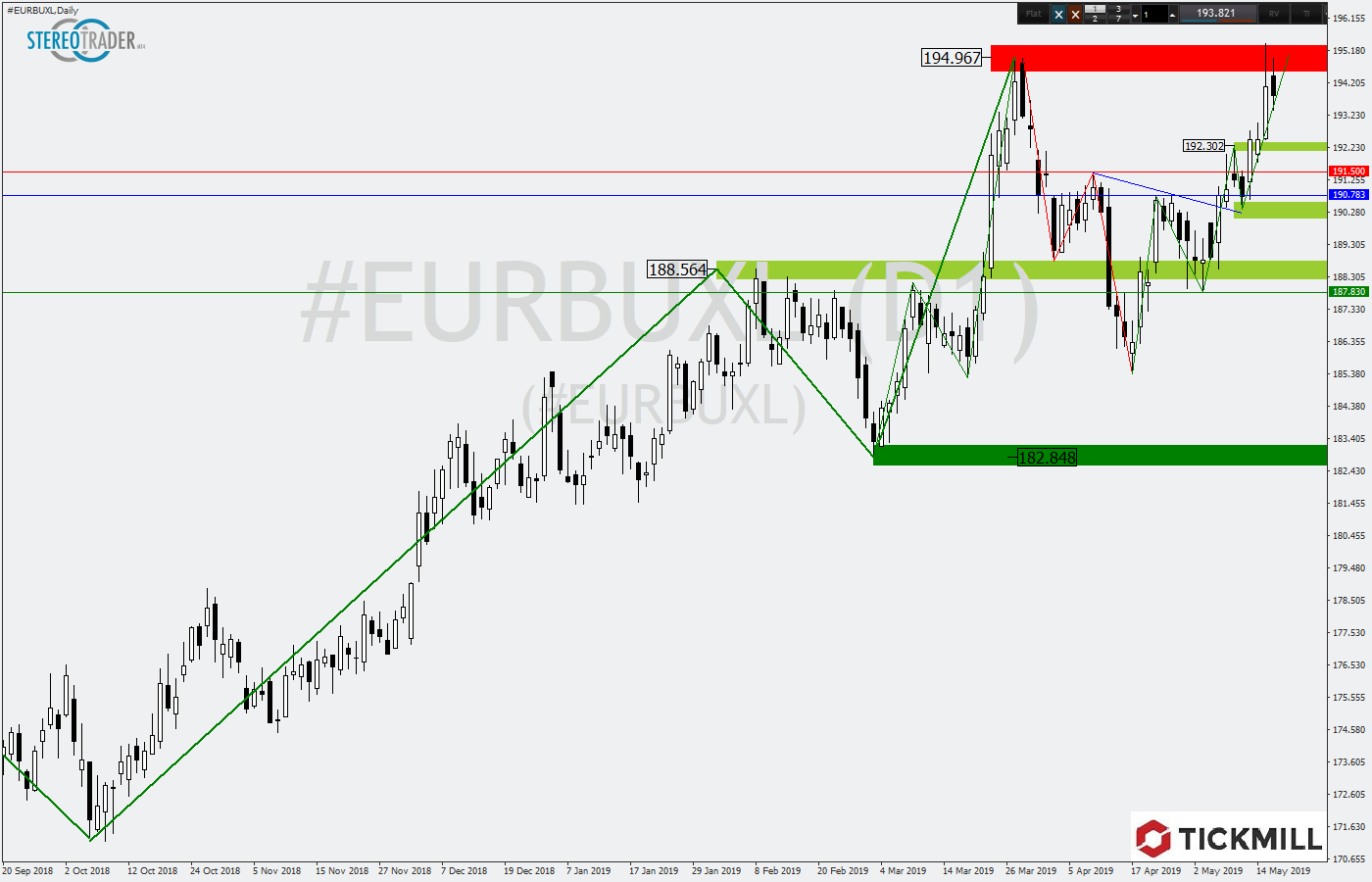2019.05.17_EURBUXLDaily.png