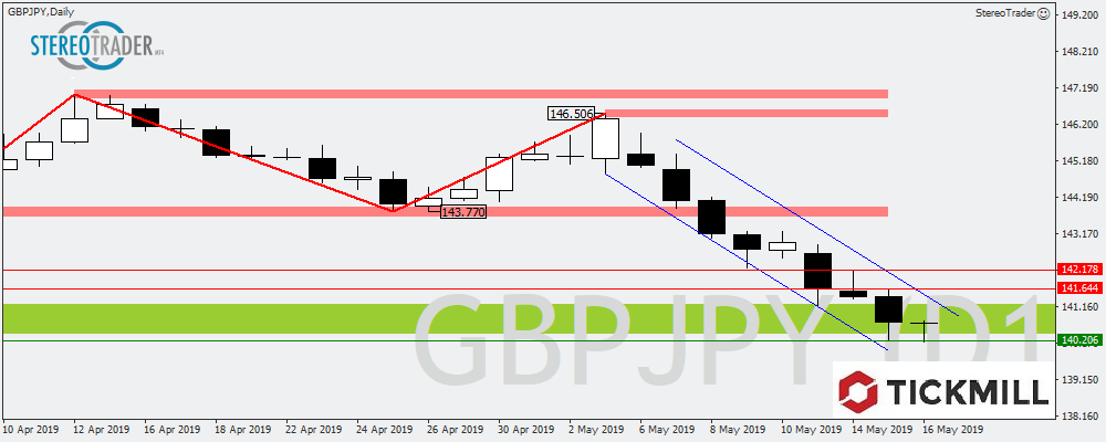 GBPJPY - USDCNH - FGBX – Die Handelsideen Für Den 17.05.2019