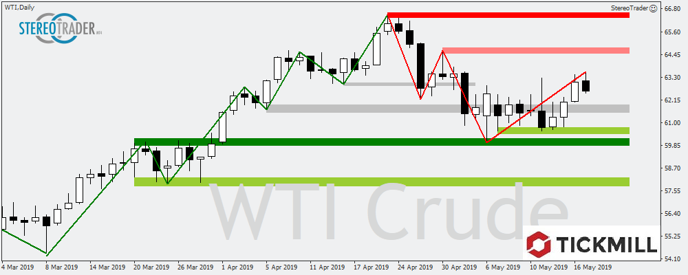 WTI - Nikkei - USDCHF – Die Handelsideen Für Den 20.05.2019