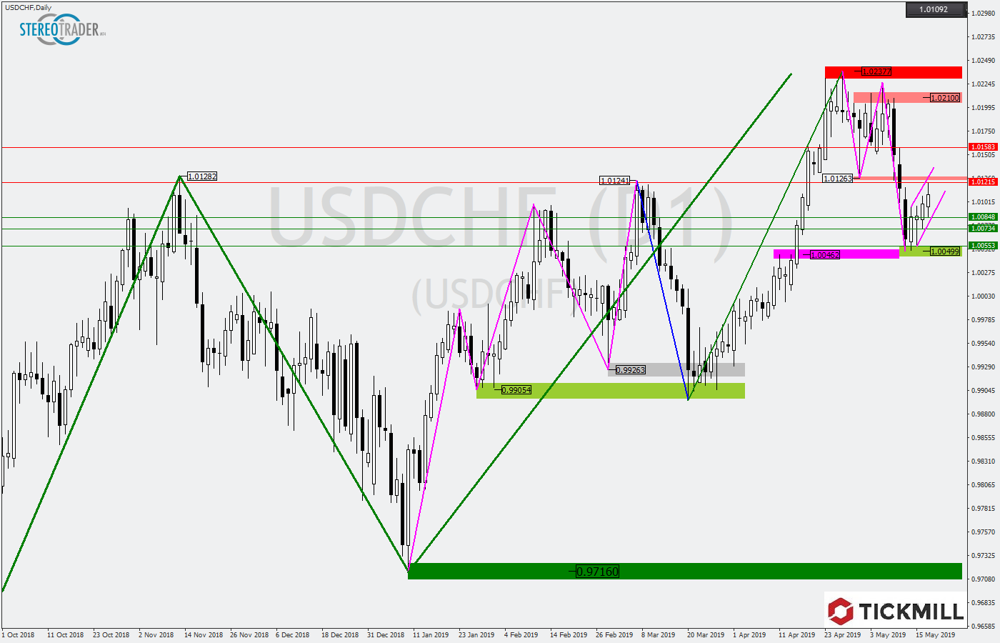 2019.05.20_USDCHFDaily.png