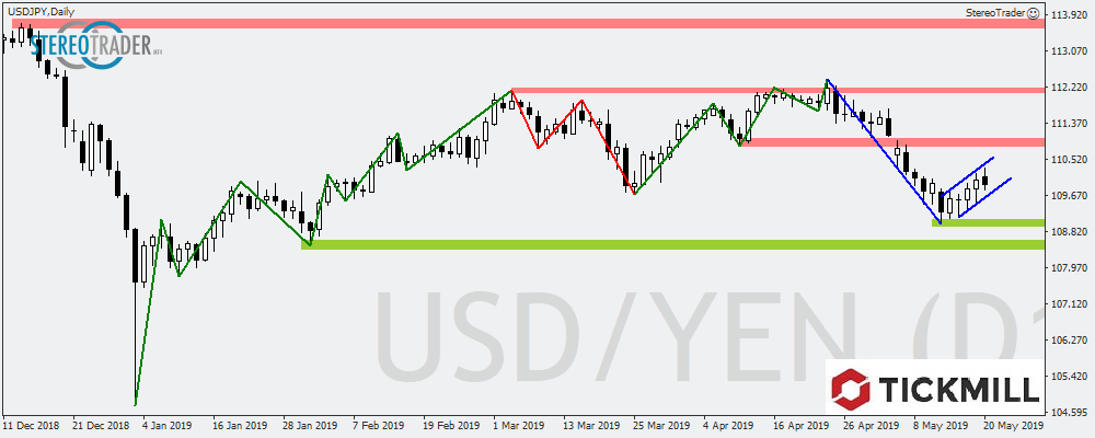 USDJPY - WTI - CADJPY – Die Handelsideen Für Den 21.05.2019