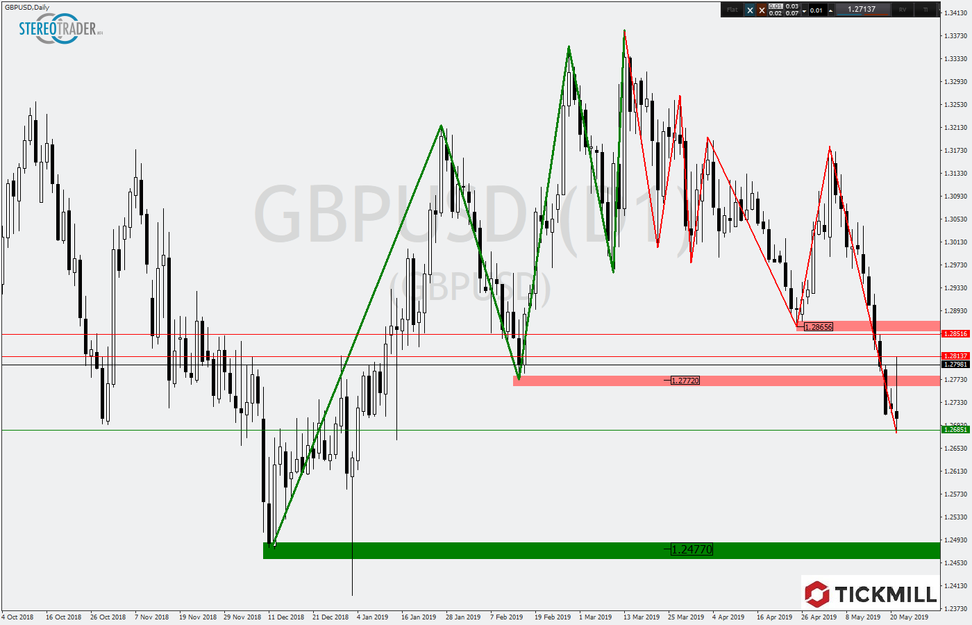 2019.05.22_GBPUSDDaily1.png