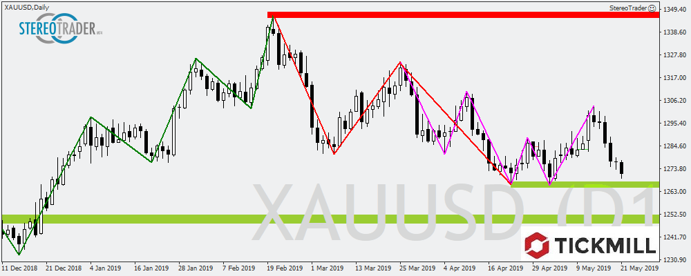 XAUUSD - GBPUSD - EURJPY – Die Handelsideen Für Den 22.05.2019