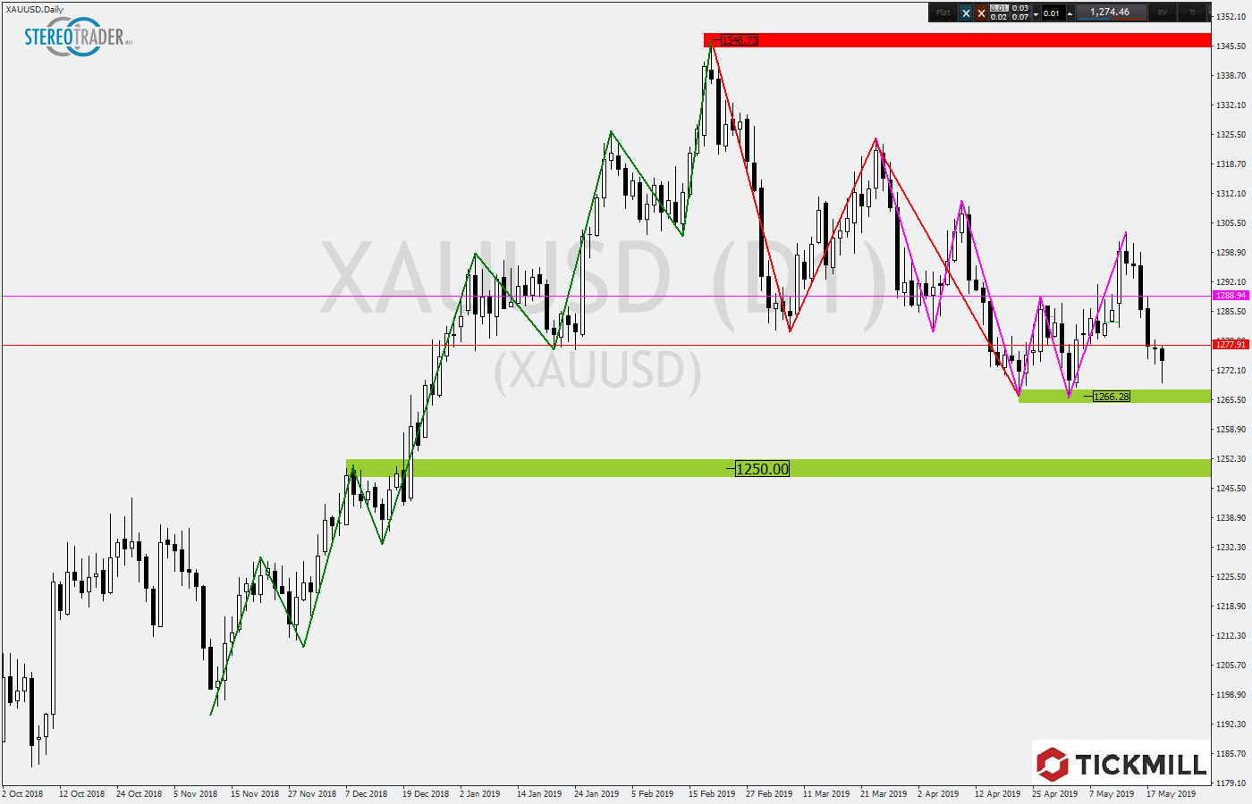 2019.05.22_XAUUSDDaily.png