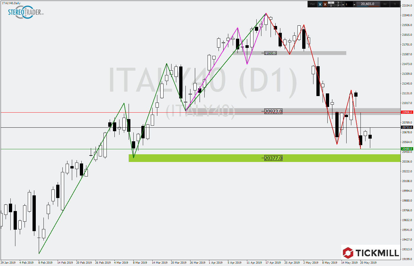 2019.05.23_ITALY40Daily.png